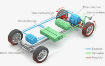 Le point sur la voiture électrique à Hydrogène